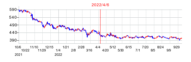 2022年4月6日 15:40前後のの株価チャート